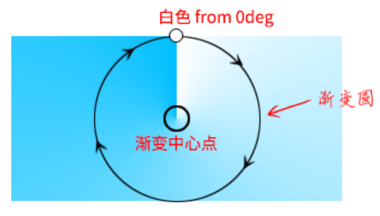 Conic Gradient