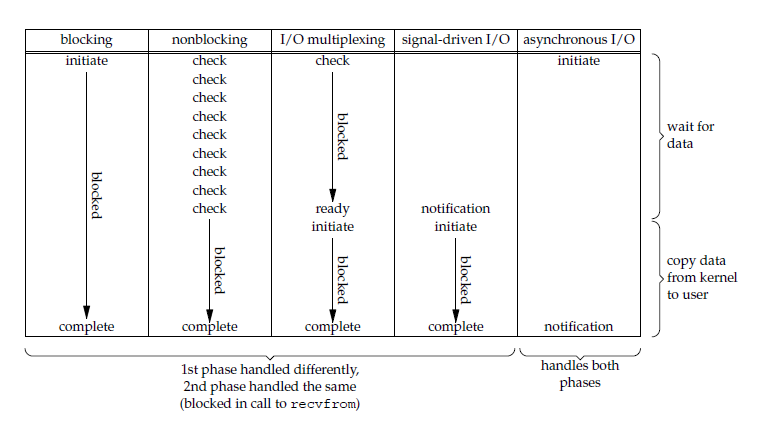 I/O Model