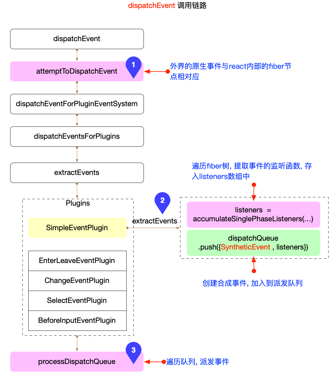 React Synthetic Events