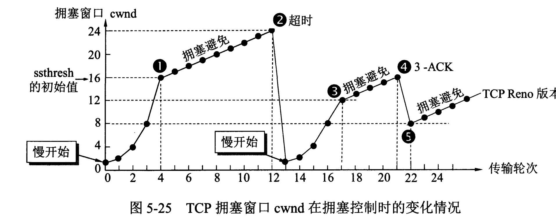 TCP Congestion Control